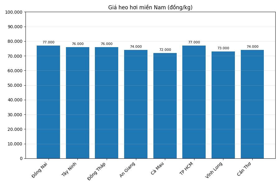 Giá heo hơi hôm nay 4.2 ở khu vực miền Bắc. Đồ họa: Thùy Linh.
