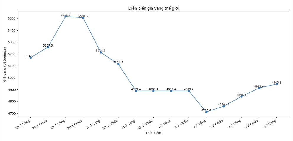 Diễn biến giá vàng thế giới những phiên giao dịch gần đây. Biểu đồ: Khương Duy