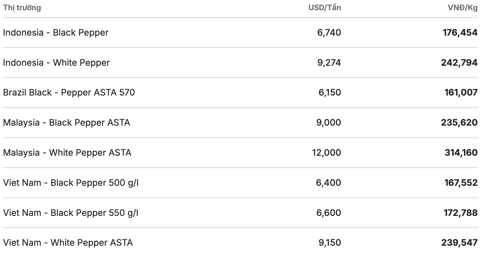 Giá tiêu thế giới cập nhật lúc 11h30 ngày 4.2. Nguồn: Giacaphe.com 