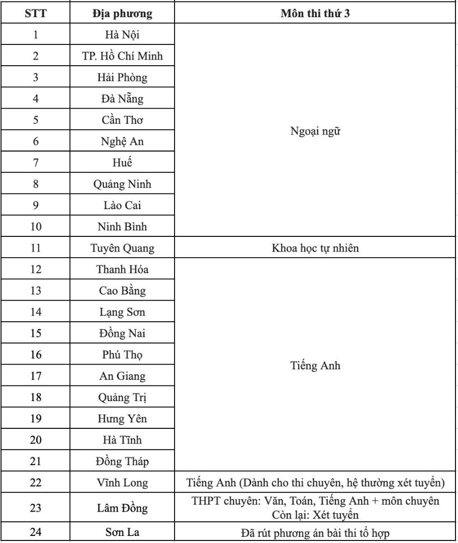 Danh sách các tỉnh thành công bố môn thi thứ 3 trong kỳ thi vào lớp 10 THPT năm học 2026 - 2027. Bảng: Phương Anh 