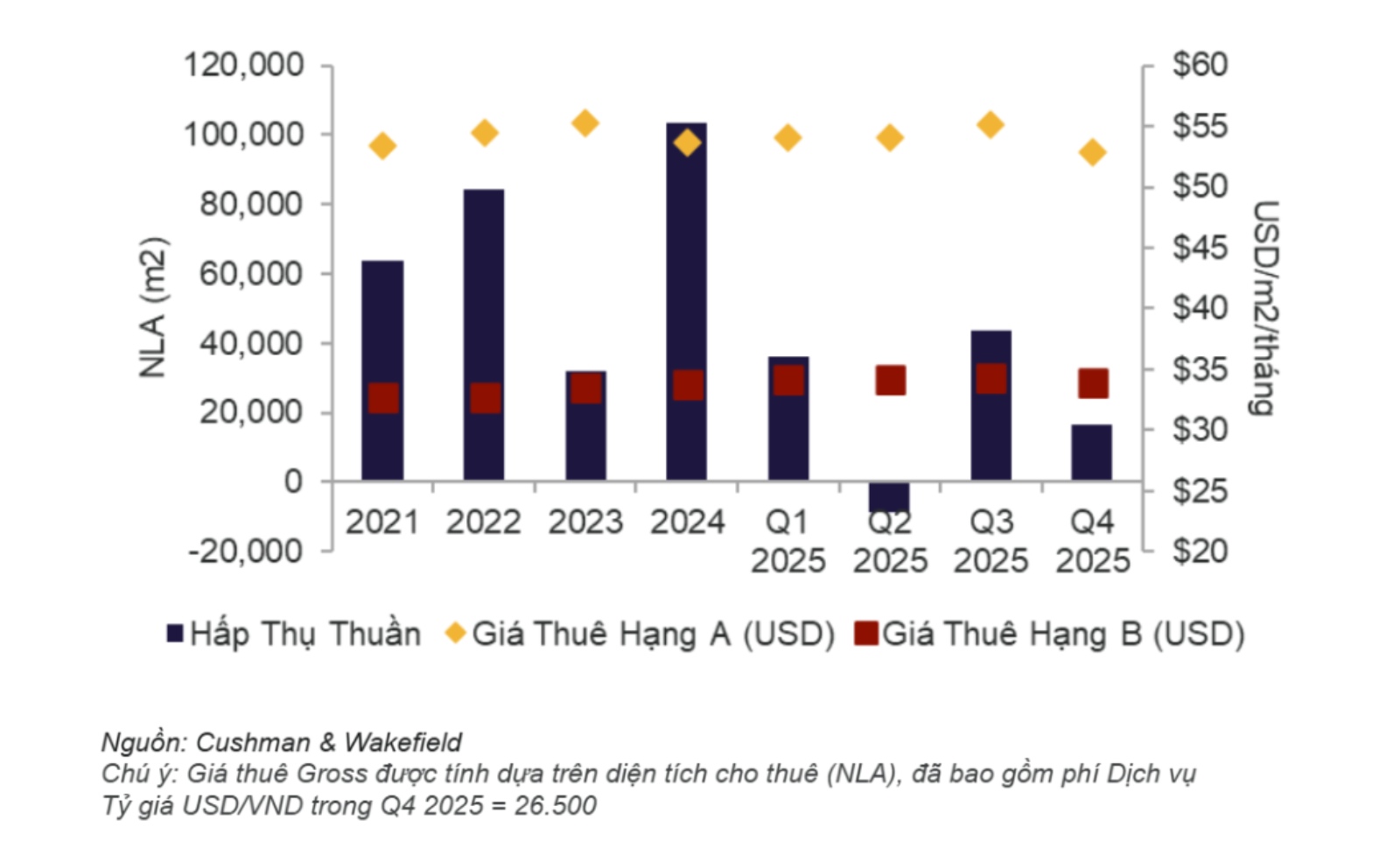 Hiệu suất thị trường cho thuê văn phòng TPHCM quý IV/2025. Ảnh: