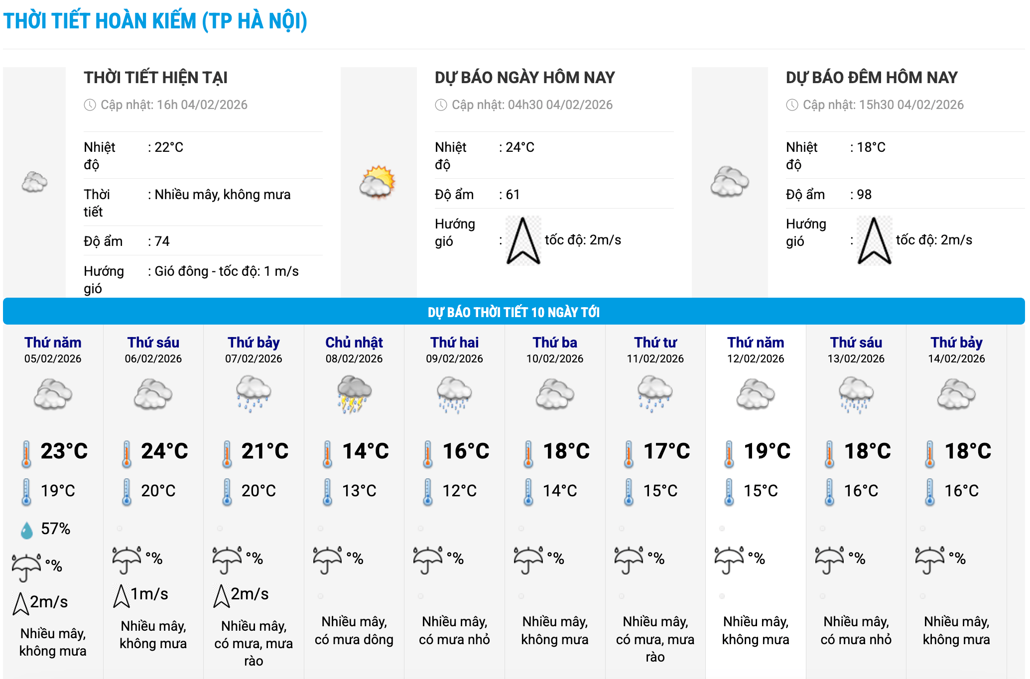 Biểu đồ nhiệt trong 10 ngày tới ở phường Hoàn Kiếm, Hà Nội cập nhật vào 16 giờ ngày 4.2. Ảnh: Trung tâm Dự báo Khí tượng Thủy văn Quốc gia