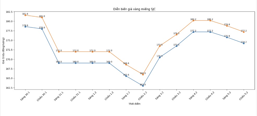 Diễn biến giá vàng SJC những phiên giao dịch gần đây. Biểu đồ: Khương Duy