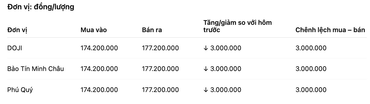 Giá vàng miếng SJC tại một số đơn vị kinh doanh. Đơn vị: đồng/lượng. Bảng: Khương Duy
