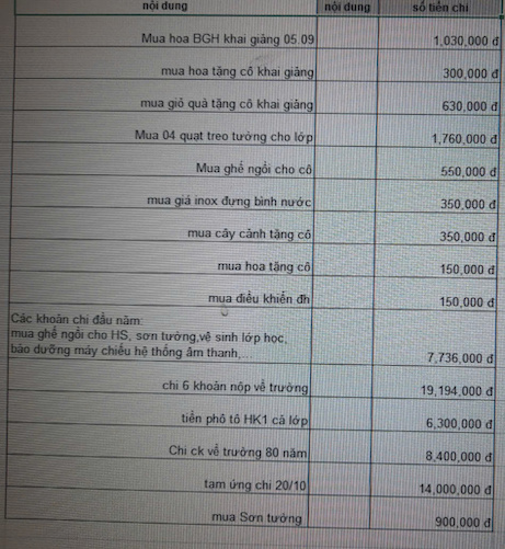 Phụ huynh phản ánh tình trạng lạm thu quỹ phụ huynh học sinh tại Trường THPT Nguyễn Trãi - Ba Đình. Ảnh: PHCC 