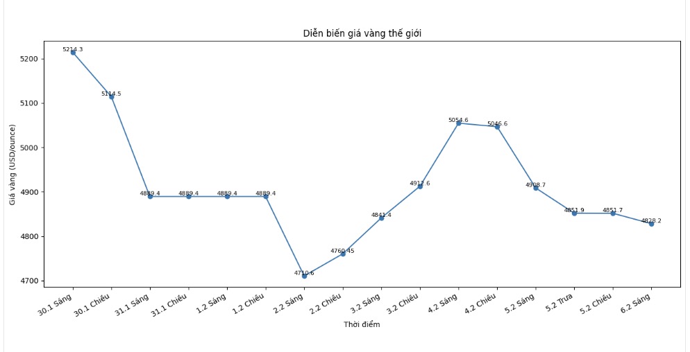 Diễn biến giá vàng thế giới những phiên giao dịch gần đây. Biểu đồ: Khương Duy