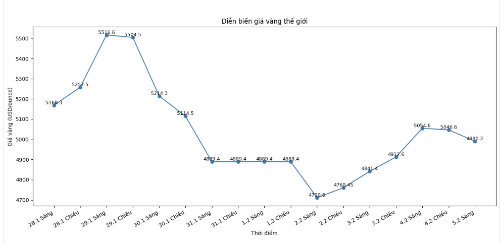 Diễn biến giá vàng thế giới những phiên giao dịch gần đây. Biểu đồ: Khương Duy 