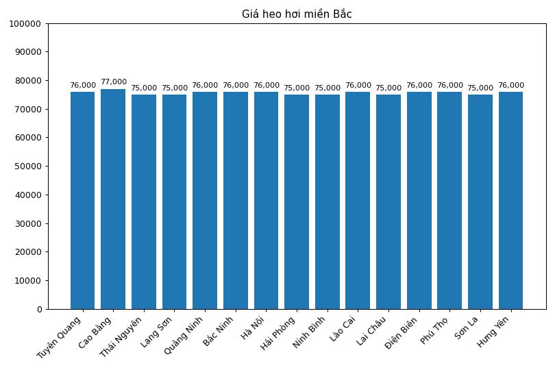 Giá heo hơi hôm nay tại miền Bắc. Đồ họa: Thùy Linh. 