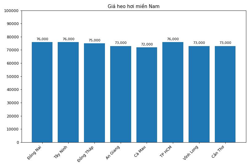 Giá heo hơi hôm nay tại khu vực miền Nam. Đồ họa: Thùy Linh.