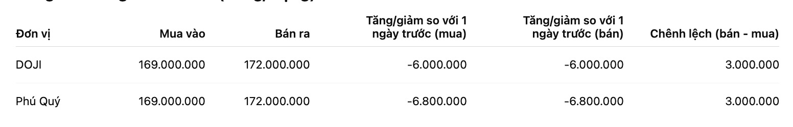 Giá vàng nhẫn trơn tại một số đơn vị kinh doanh. Đơn vị: đồng/lượng. Bảng: Khương Duy