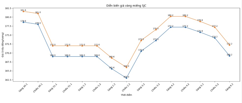Diễn biến giá vàng SJC những phiên giao dịch gần đây. Biểu đồ: Khương Duy