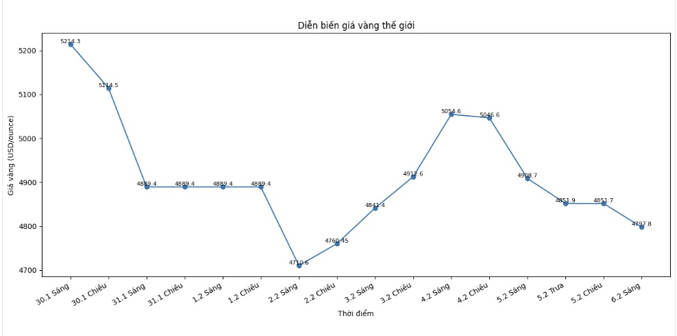 Diễn biến giá vàng thế giới những phiên giao dịch gần đây. Biểu đồ: Khương Duy