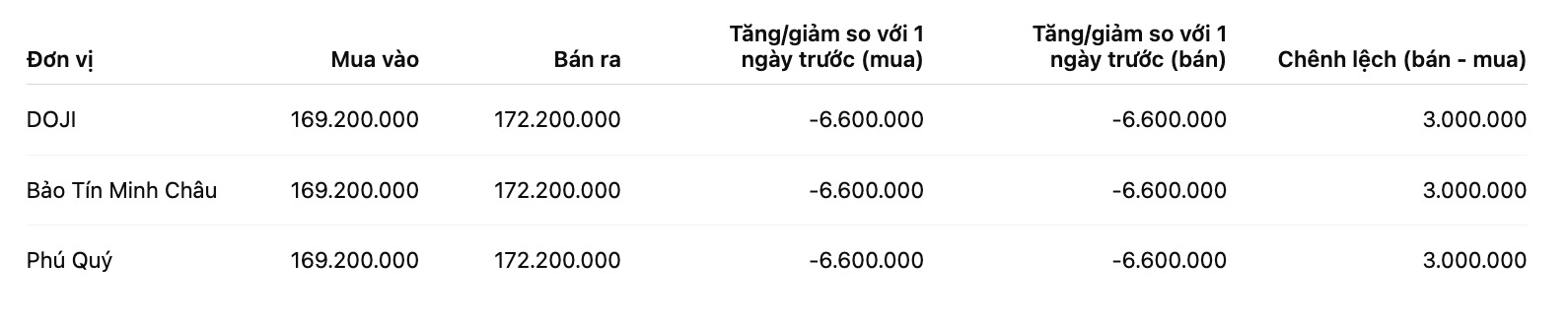 Giá vàng miếng SJC tại một số đơn vị kinh doanh. Đơn vị: đồng/lượng. Bảng: Khương Duy