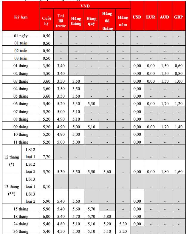 Biểu lãi suất tiết kiệm tại quầy HDBank. Ảnh: HDBank  