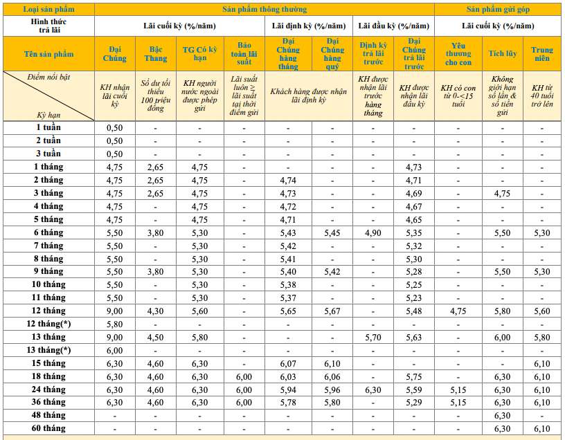 Biểu lãi suất tiết kiệm truyền thống PVcomBank. Ảnh: PVcomBank  