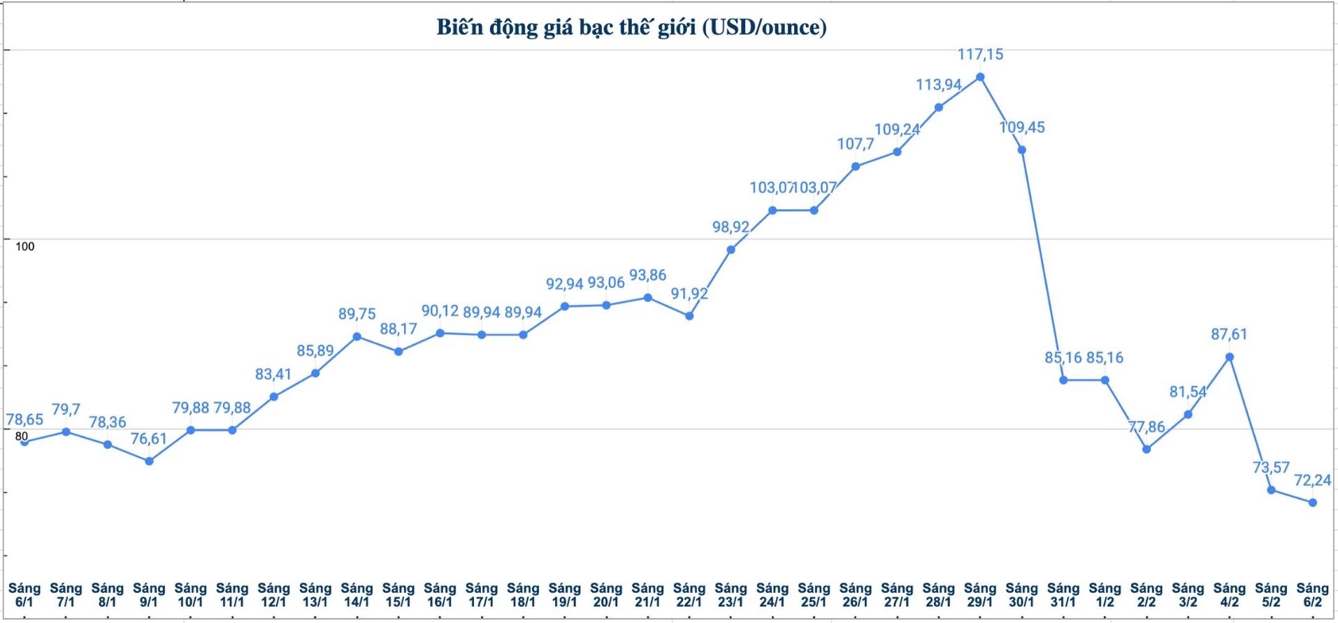 Diễn biến giá bạc thế giới những phiên gần đây. Biểu đồ: Phương Anh 
