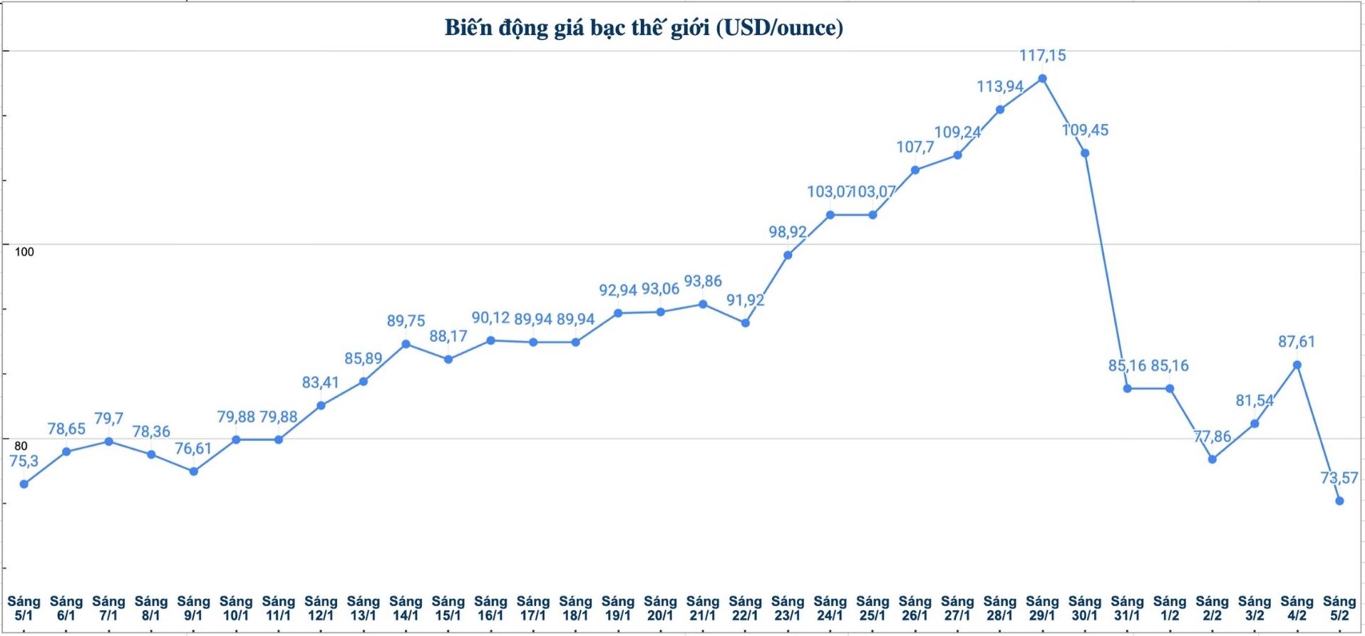 Diễn biến giá bạc thế giới những phiên gần đây. Biểu đồ: Phương Anh 