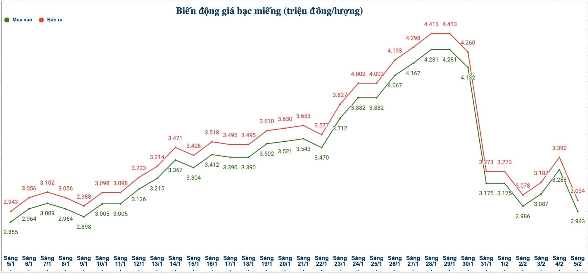 Biến động giá bạc trong nước những phiên gần đây. Biểu đồ: Phương Anh  