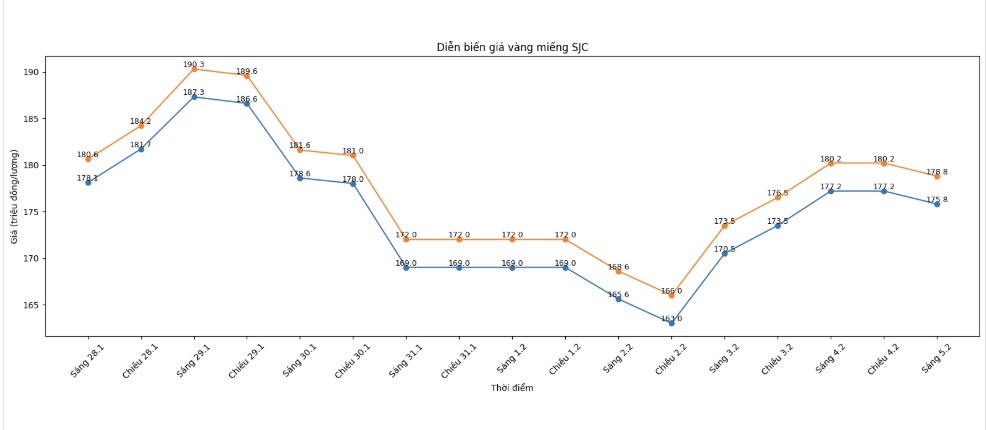 Diễn biến giá vàng SJC những phiên giao dịch gần đây. Biểu đồ: Khương Duy 