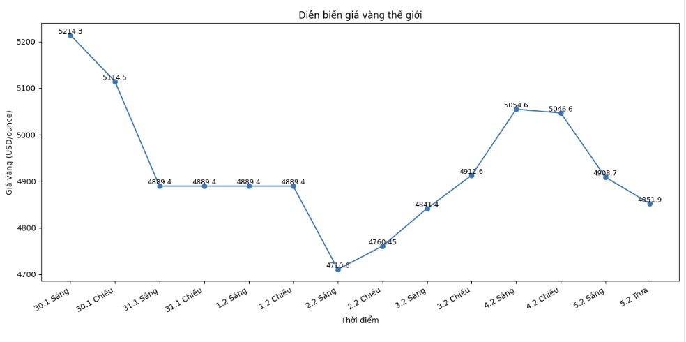 Diễn biến giá vàng thế giới những phiên giao dịch gần đây. Biểu đồ: Khương Duy  