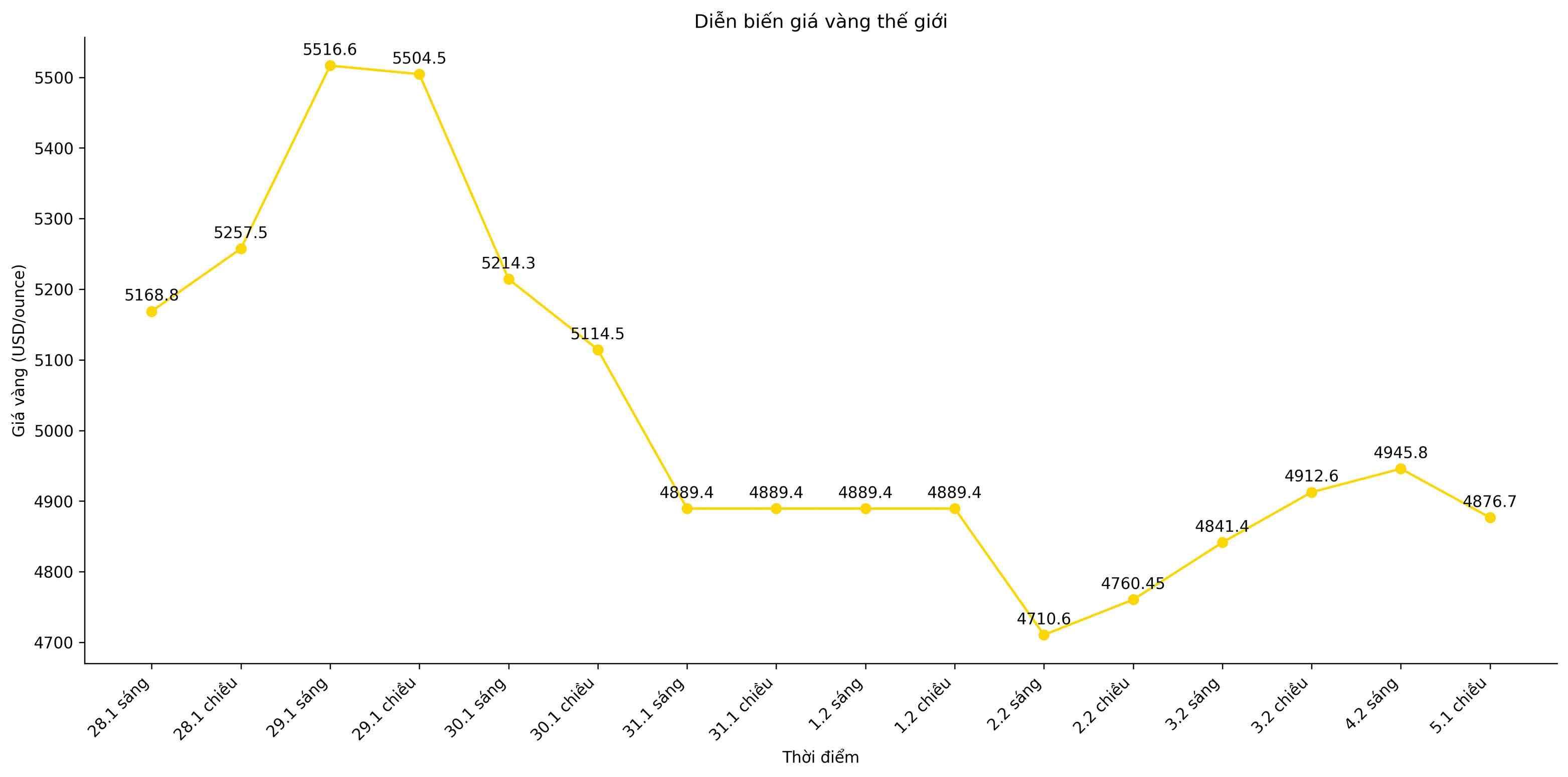 Diễn biến giá vàng thế giới những phiên giao dịch gần đây. Biểu đồ: Song Anh