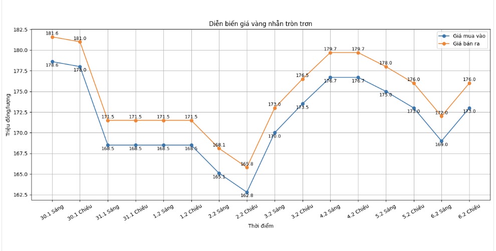 Diễn biến giá vàng nhẫn những phiên giao dịch gần đây. Biểu đồ: Khương Duy