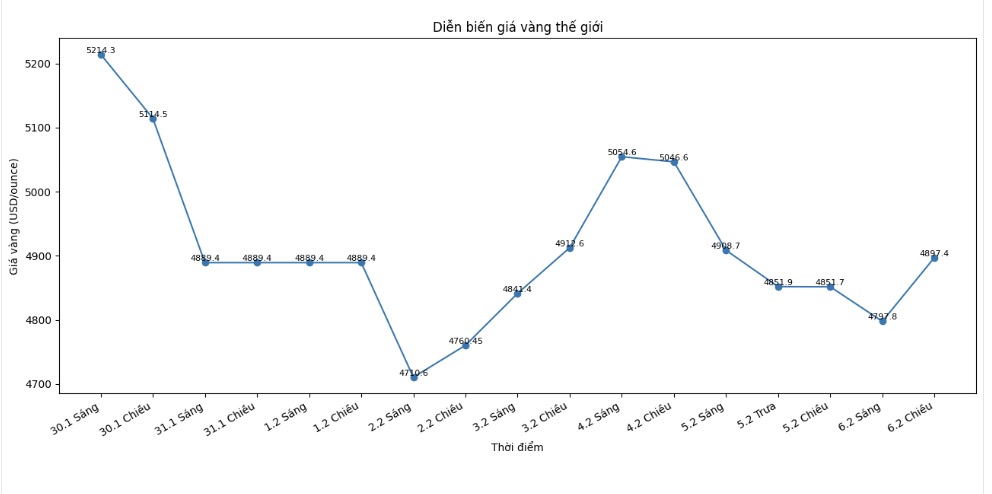 Diễn biến giá vàng thế giới những phiên giao dịch gần đây. Biểu đồ: Khương Duy