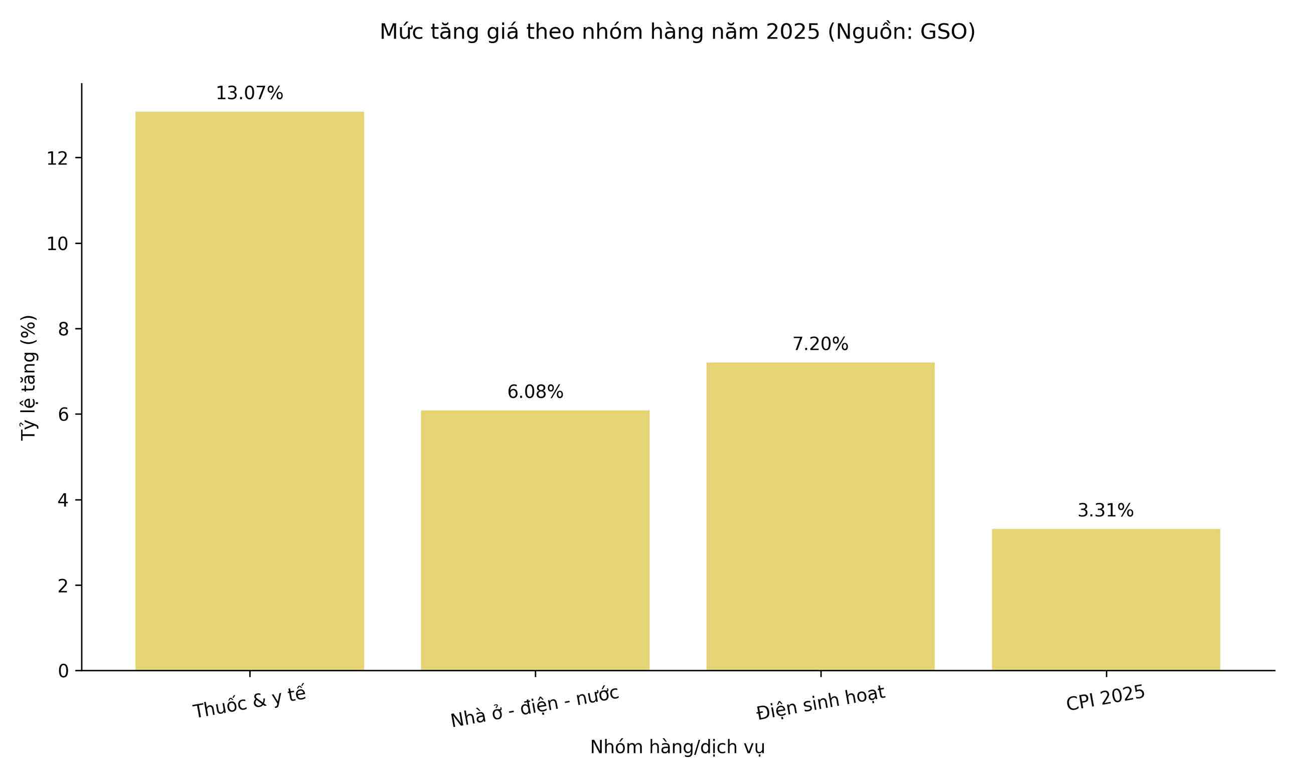 Price increases by commodity - service group in 2025. Source: Statistics Office