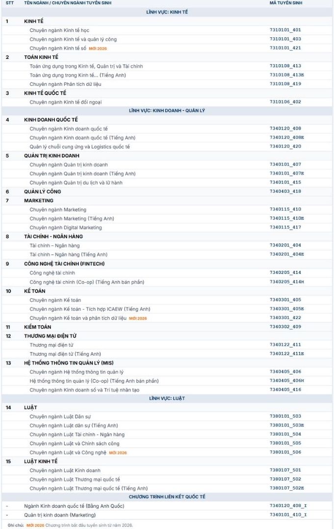 Dự kiến các ngành đào tạo tuyển sinh năm 2026 tại Trường Đại học Kinh tế - Luật (Đại học Quốc gia TP. Hồ Chí Minh). Ảnh: Nhà trường 