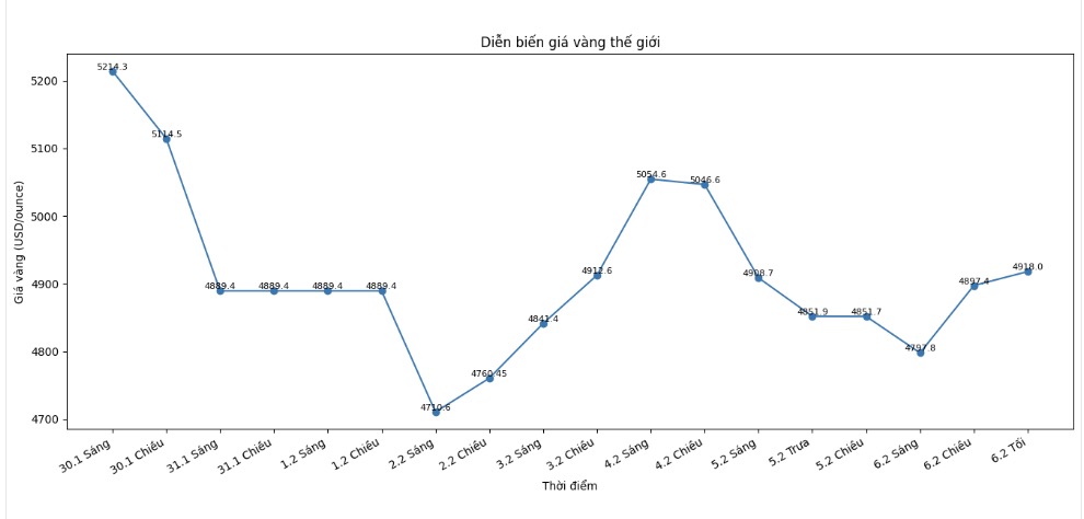 Diễn biến giá vàng thế giới những phiên giao dịch gần đây. Biểu đồ: Khương Duy