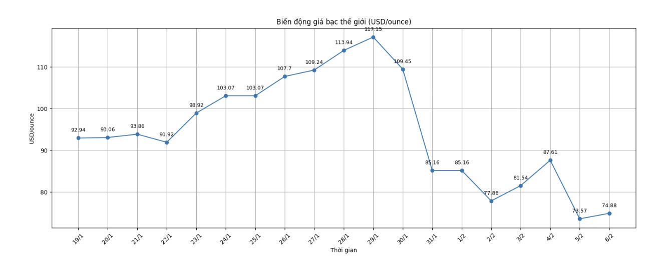 Diễn biến giá vàng, giá bạc trong nước những phiên giao dịch gần đây. Biểu đồ: Khương Duy