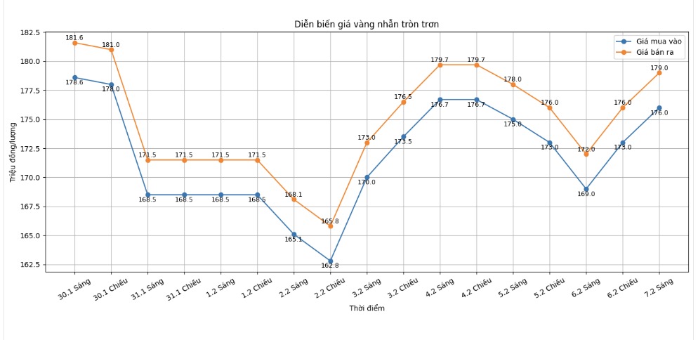 Diễn biến giá vàng nhẫn những phiên giao dịch gần đây. Biểu đồ: Khương Duy