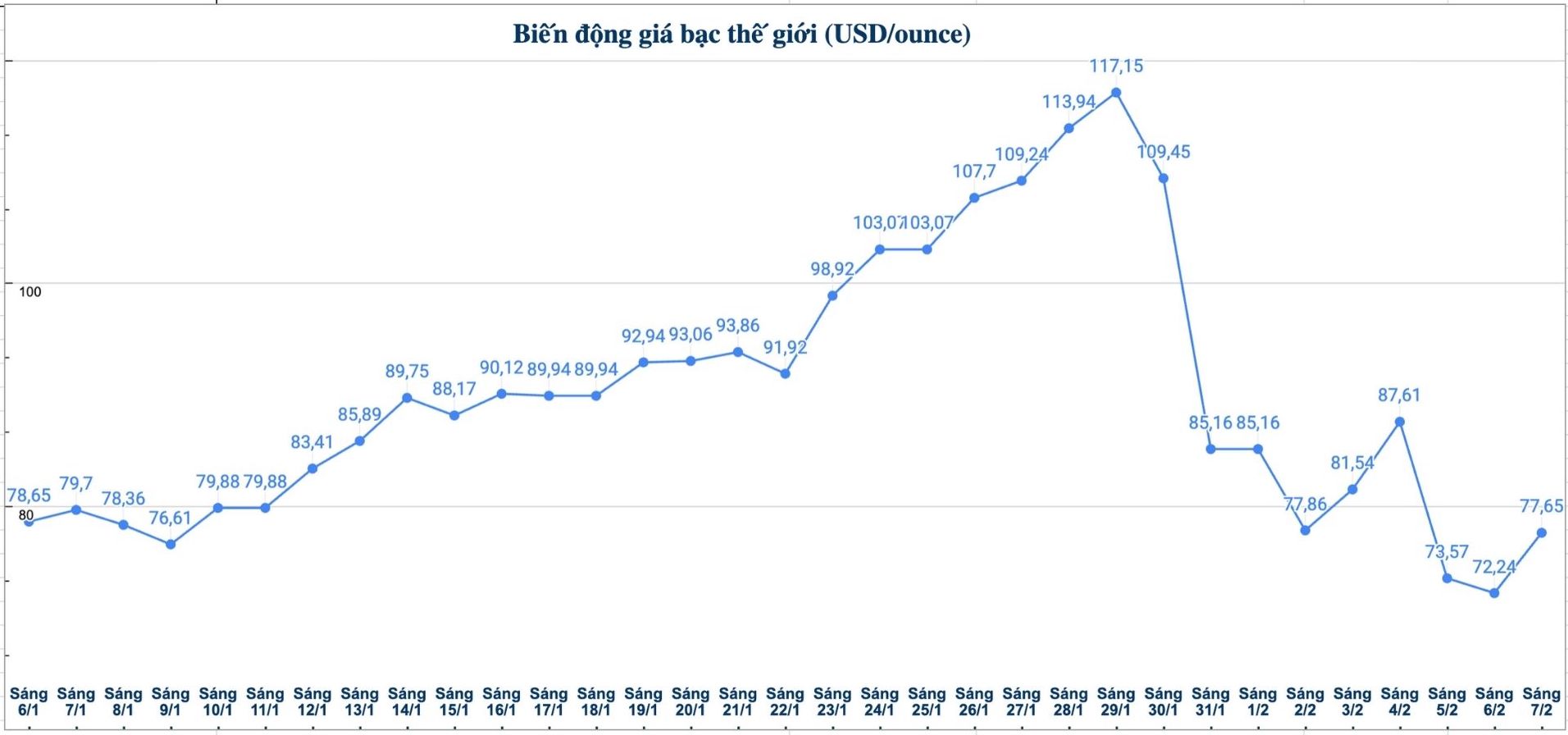 Diễn biến giá bạc thế giới những phiên gần đây. Biểu đồ: Phương Anh 