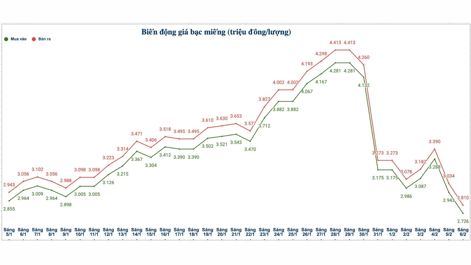 Biến động giá bạc trong nước những phiên gần đây. Biểu đồ: Phương Anh  