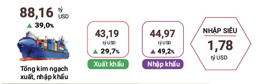 kim ngạch xuất khẩu hàng hóa tháng 1.2026 đạt 43,19 tỉ USD, giảm 2% so với tháng trước. Số liệu: Cục Thống kê