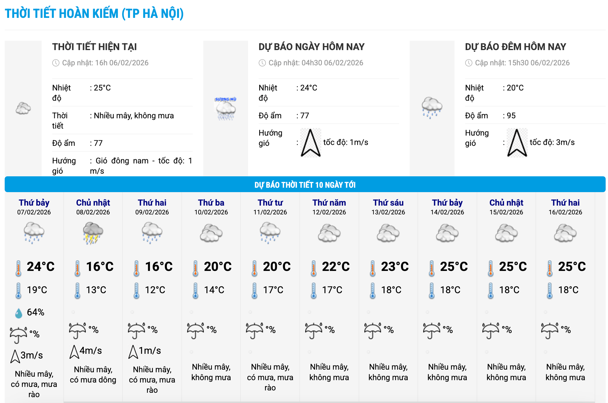 Biểu đồ nhiệt trong 10 ngày tới ở phường Hoàn Kiếm, Hà Nội cập nhật vào 16 giờ ngày 6.2. Ảnh: Trung tâm Dự báo Khí tượng Thủy văn Quốc gia