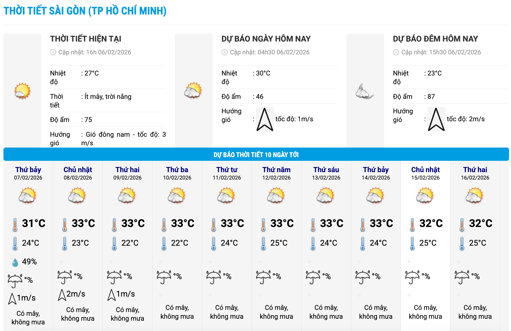 Biểu đồ nhiệt trong 10 ngày tới ở phường Sài Gòn, TPHCM cập nhật vào 16 giờ ngày 6.2. Ảnh: Trung tâm Dự báo Khí tượng Thủy văn Quốc gia