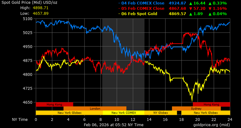 Diễn biến giá vàng thế giới. Ảnh: Goldprice