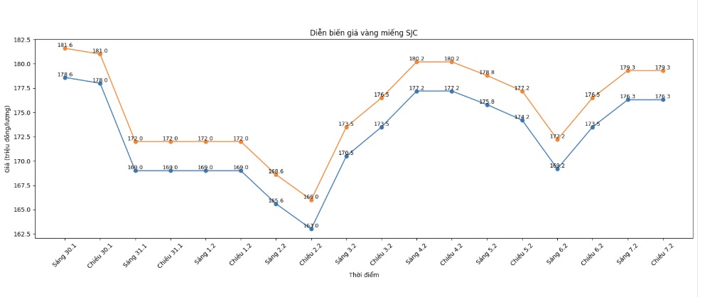 Diễn biến giá vàng SJC những phiên giao dịch gần đây. Biểu đồ: Khương Duy
