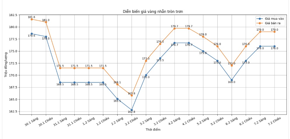 Diễn biến giá vàng nhẫn những phiên giao dịch gần đây. Biểu đồ: Khương Duy