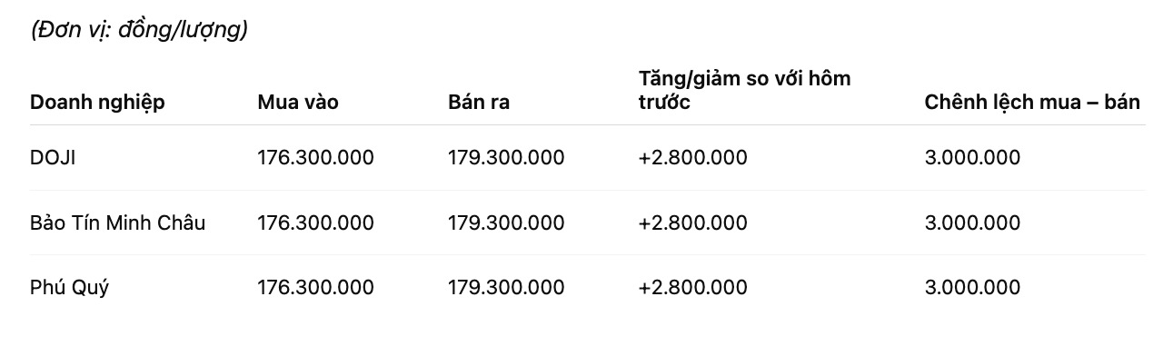 Giá vàng miếng SJC tại một số đơn vị kinh doanh. Đơn vị: đồng/lượng. Bảng: Khương Duy