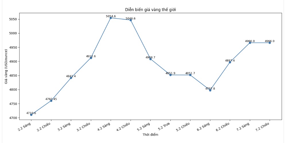 Diễn biến giá vàng thế giới những phiên giao dịch gần đây. Biểu đồ: Khương Duy