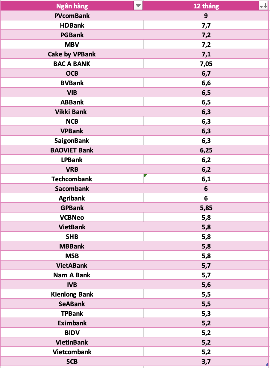 So sánh lãi suất ngân hàng cao nhất ở kỳ hạn 12 tháng. Đồ họa: Hà Vy