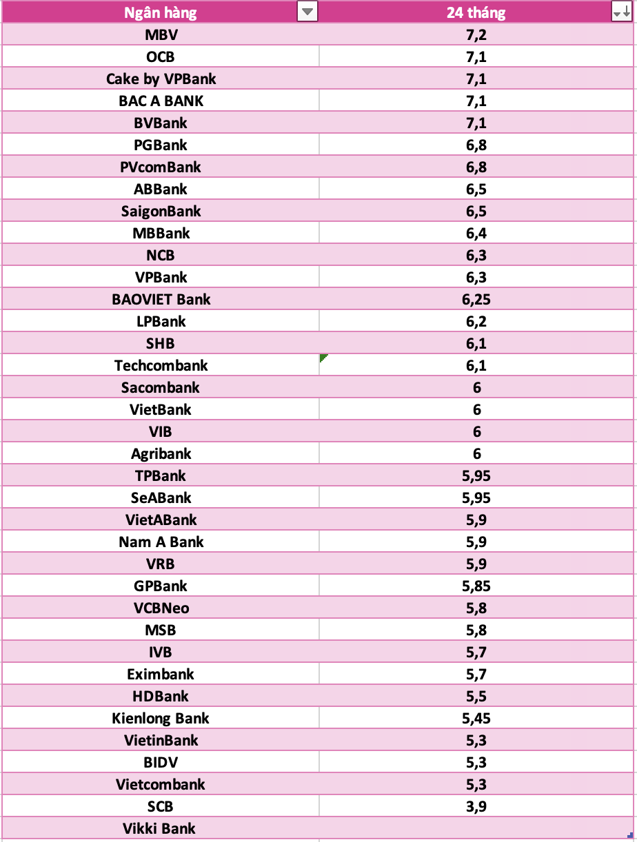 So sánh lãi suất ngân hàng cao nhất ở kỳ hạn 24 tháng. Đồ họa: Hà Vy