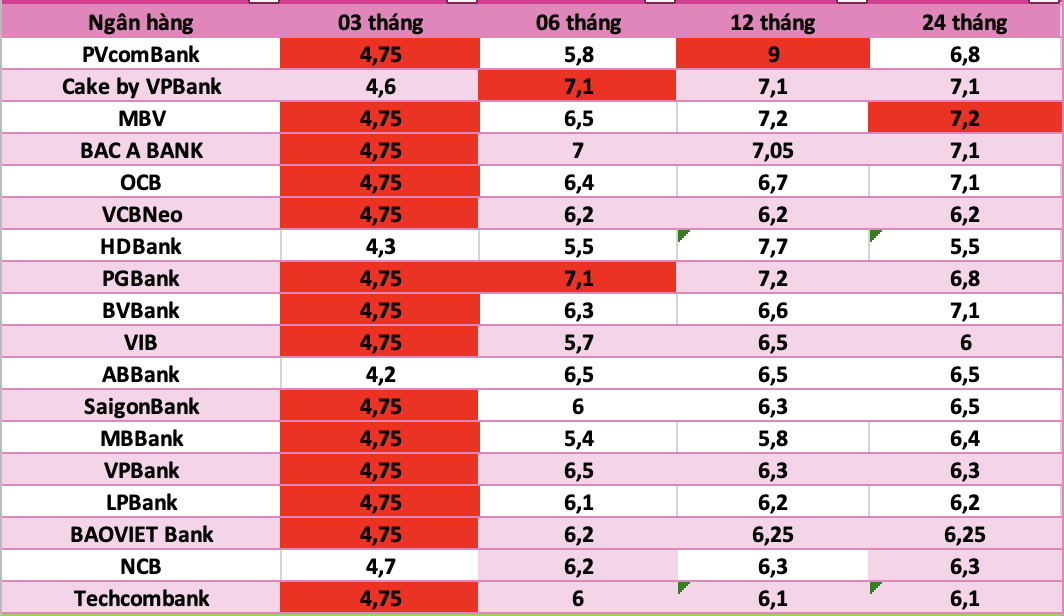 Bank interest rates today. Photo: Ha Vy