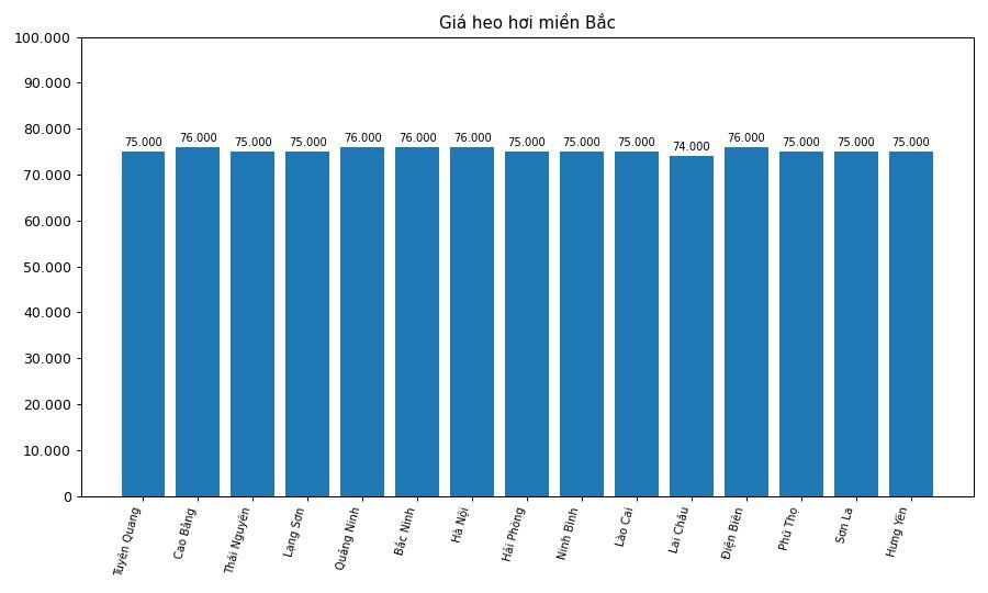 Giá heo hơi hôm nay 7.2 tại khu vực miền Bắc. Đồ hoạ: Phương Anh