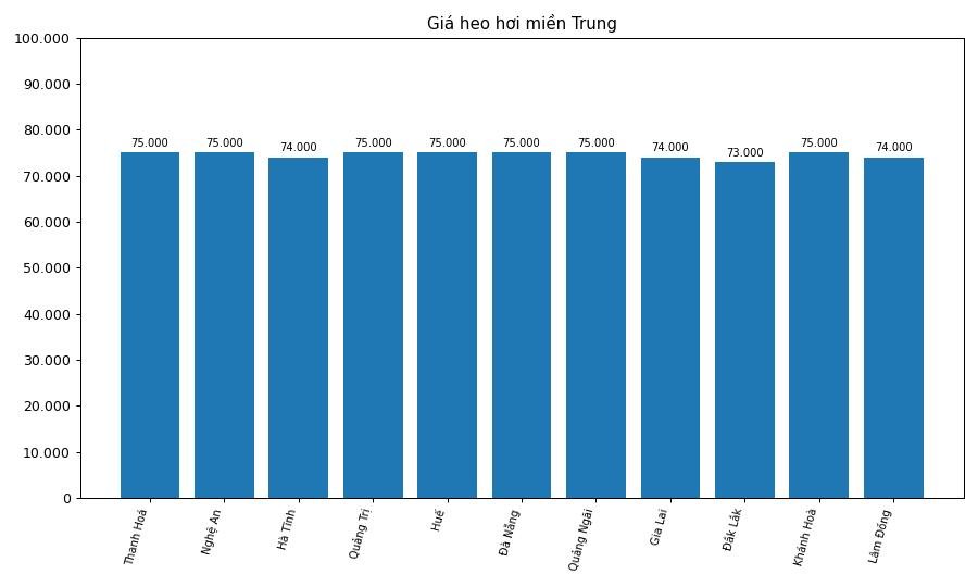 Giá heo hơi hôm nay 7.2 tại khu vực miền Trung. Đồ hoạ: Phương Anh