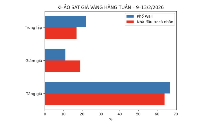 Dự báo của chuyên gia Phố Wall và nhà đầu tư cá nhân về giá vàng tuần tới. Bảng: Khương Duy  
