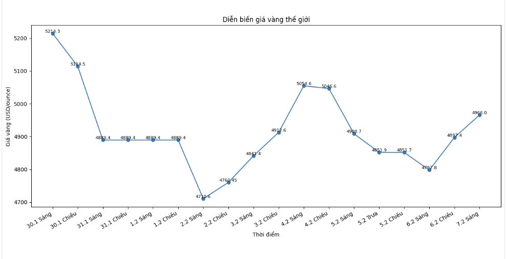 Diễn biến giá vàng thế giới những phiên giao dịch gần đây. Biểu đồ: Phan Anh