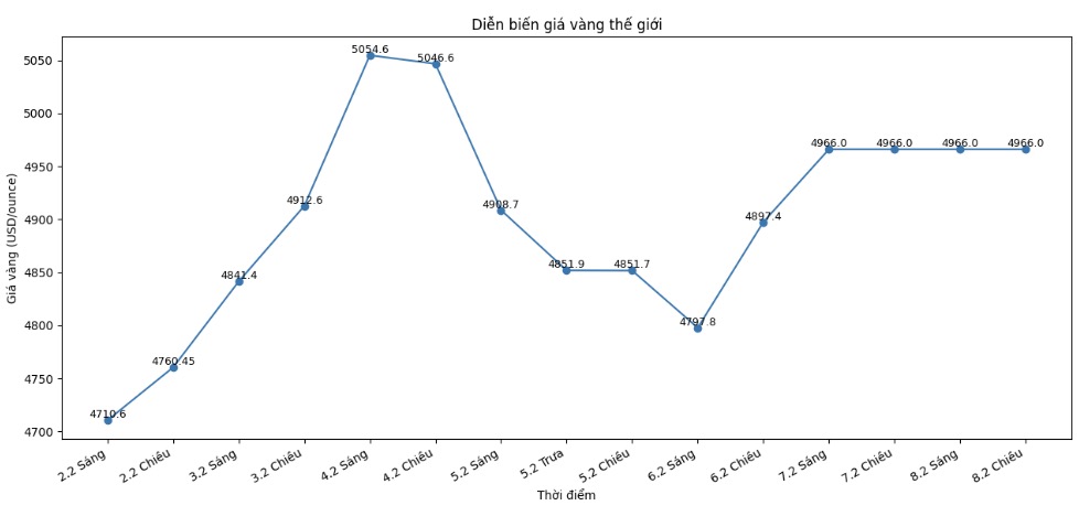 Diễn biến giá vàng thế giới những phiên giao dịch gần đây. Biểu đồ: Khương Duy